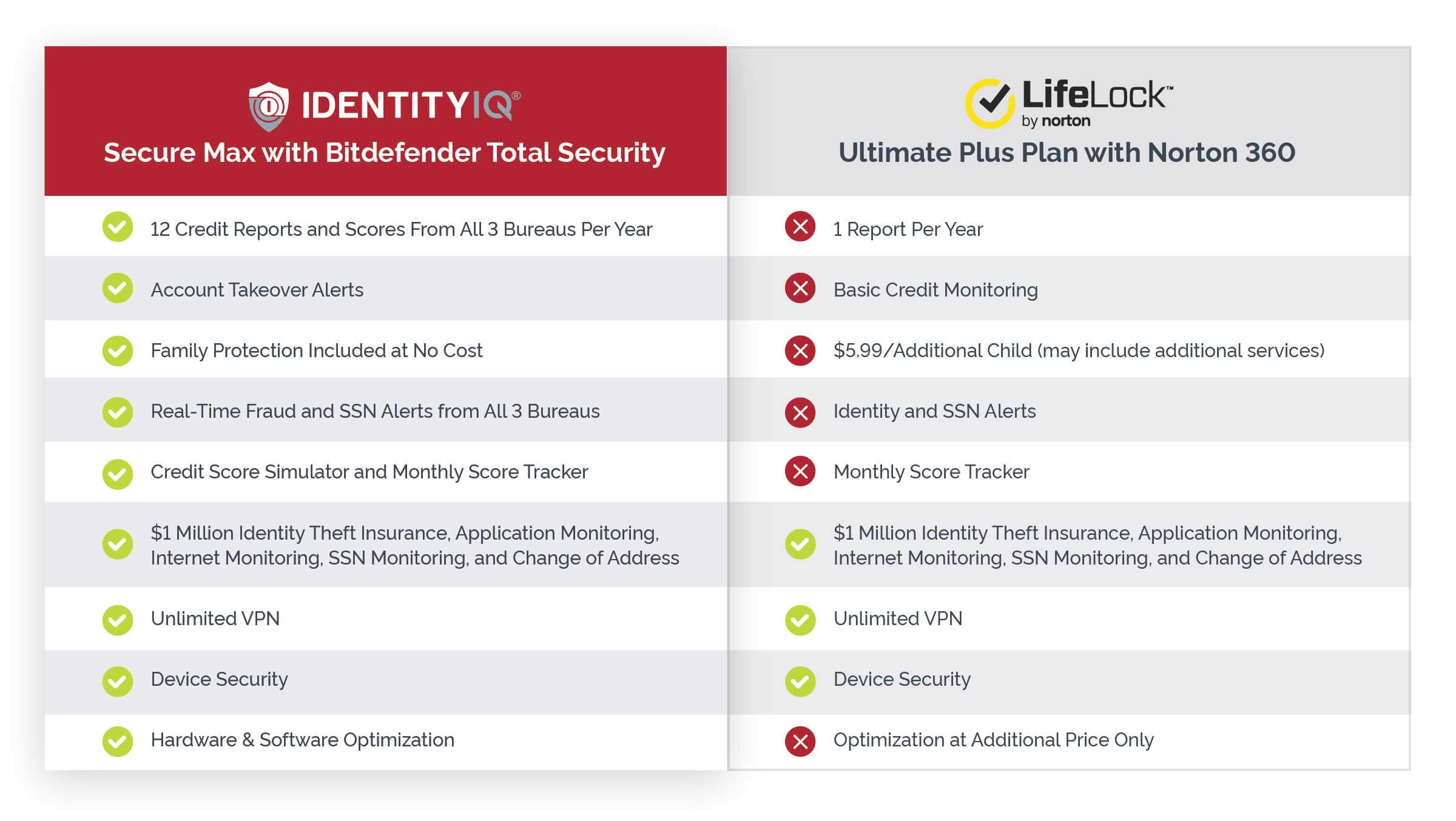 Price plans for IdentityIQ and Lifelock.