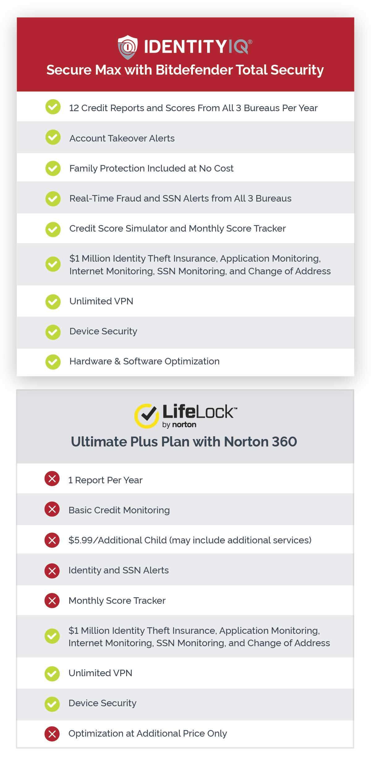 Price plans for IdentityIQ and Lifelock.